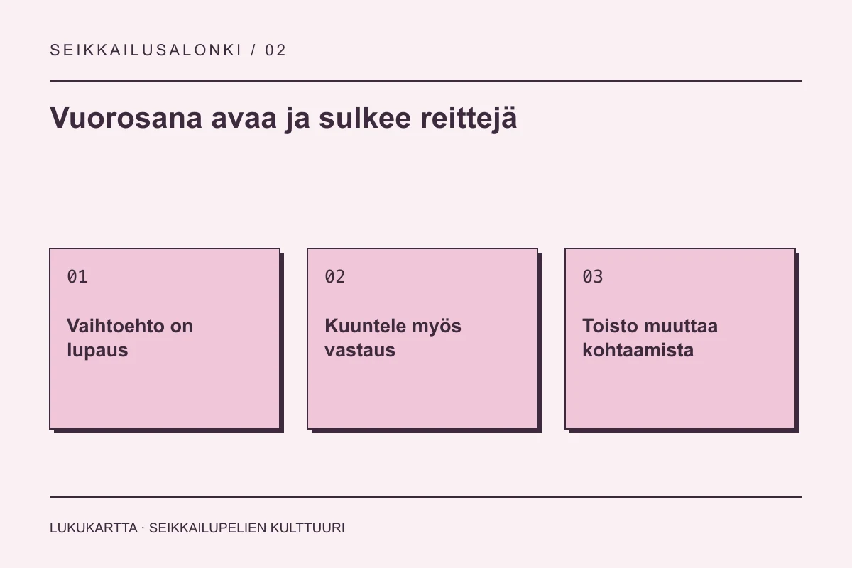 Lukukartta: Vuorosana avaa ja sulkee reittejä. Vaihtoehto on lupaus, Kuuntele myös vastaus, Toisto muuttaa kohtaamista.