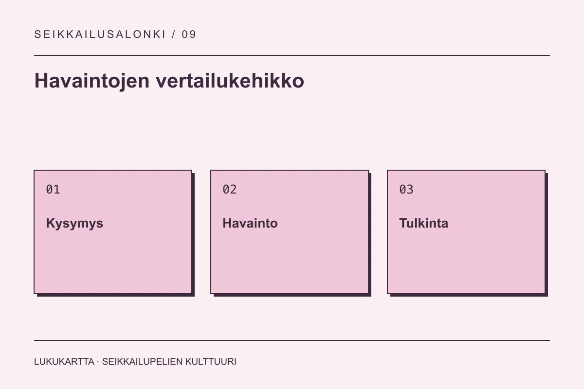 Havaintojen vertailukehikko: Kysymys, Havainto, Tulkinta